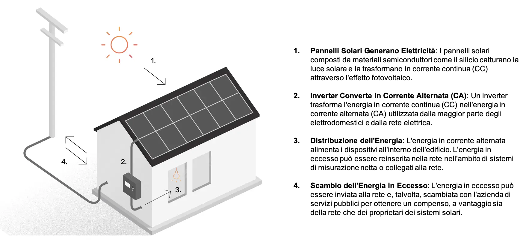 Come funzionano gli impianti fotovoltaici?