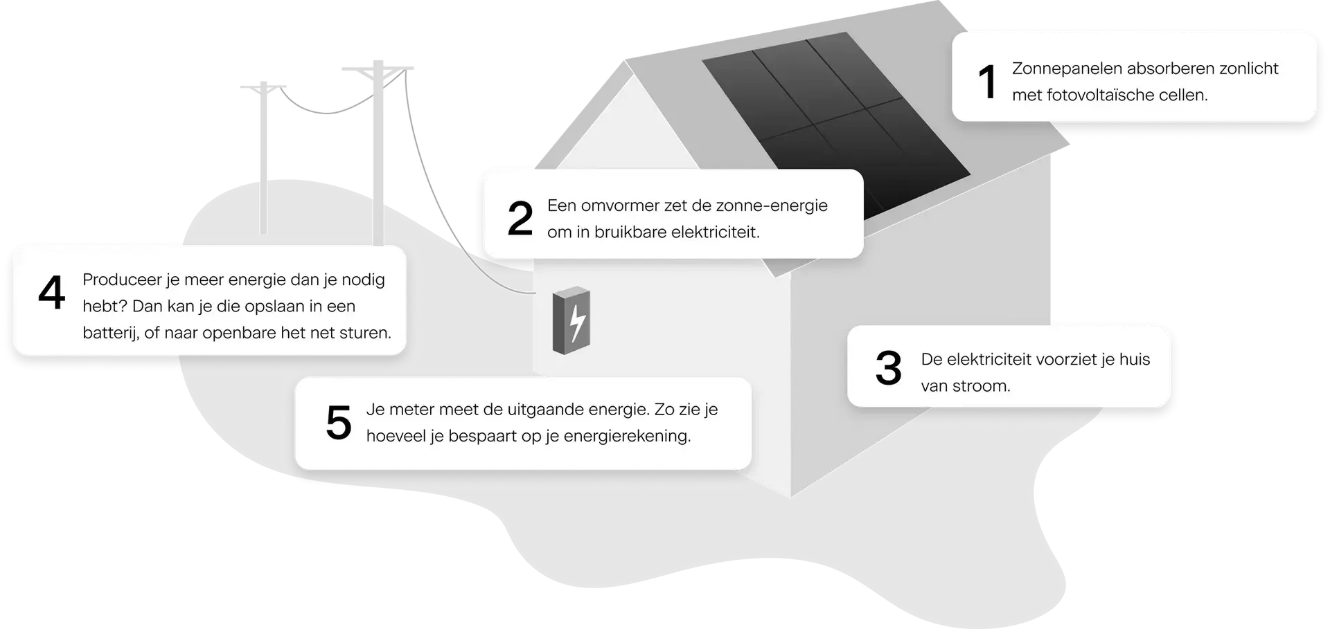 Afbeelding legt uit hoe zonnepanelen werken