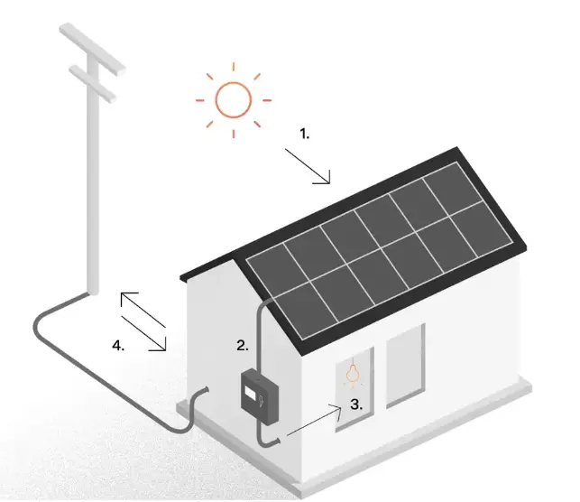 Come funziona impianto fotovoltaico