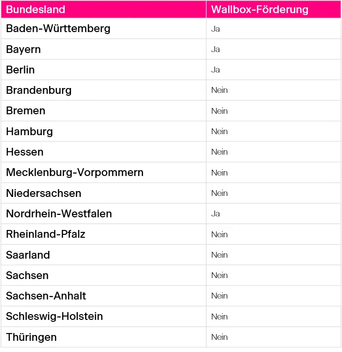 Wallbox-Förderung in den Bundesländern.