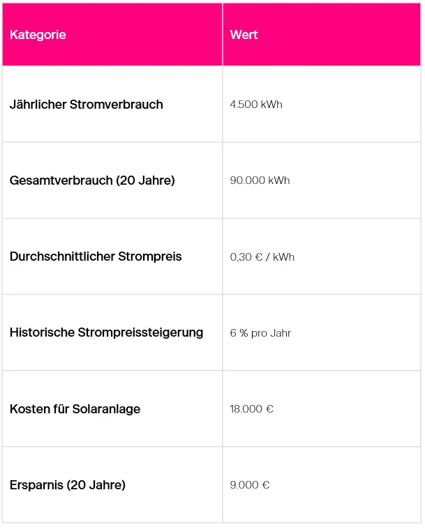 Kosten und Ersparnis von einer Photovoltaik Anlage in Dortmund