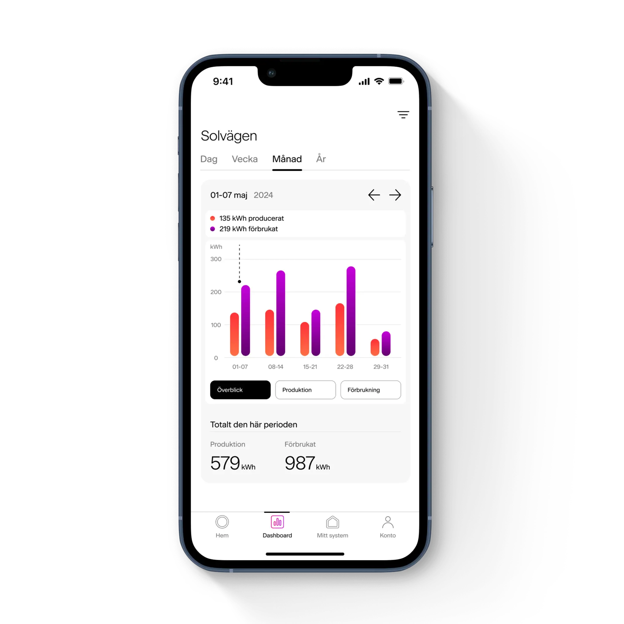 Produktionsdata för solceller i appen