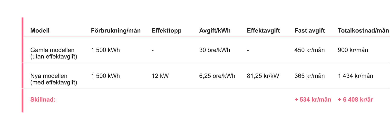 Tabell över effekttoppar, exempel på avgift