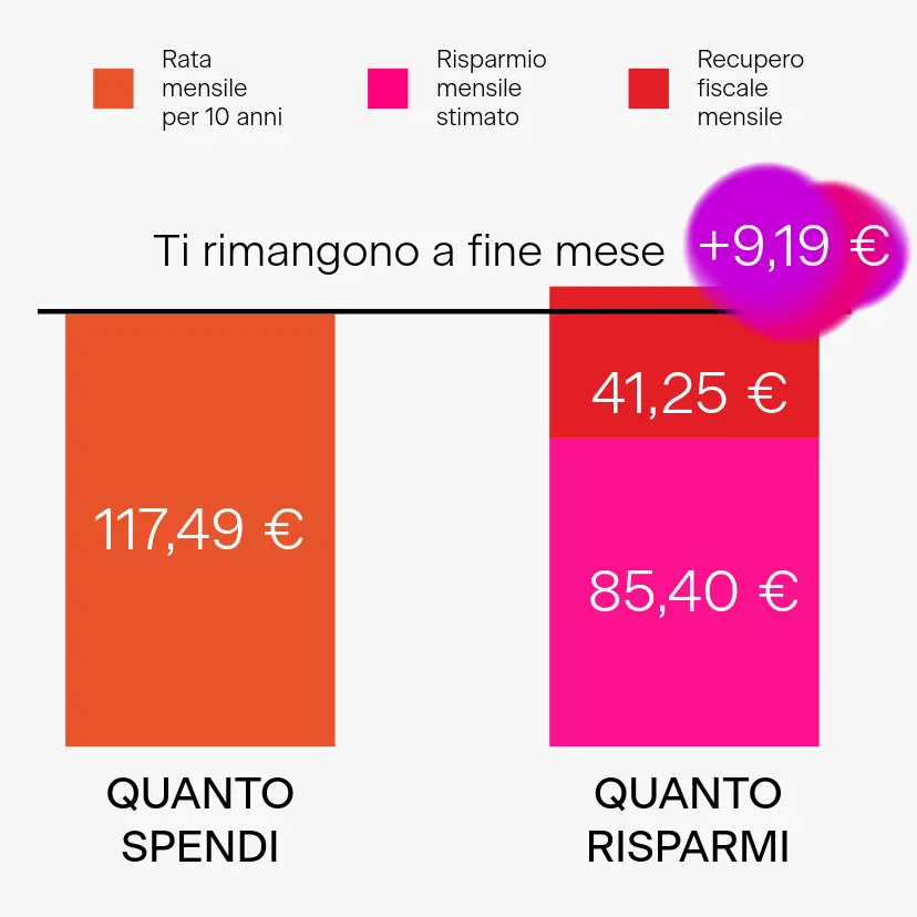 Il sole ti ripaga l'impianto a Roma