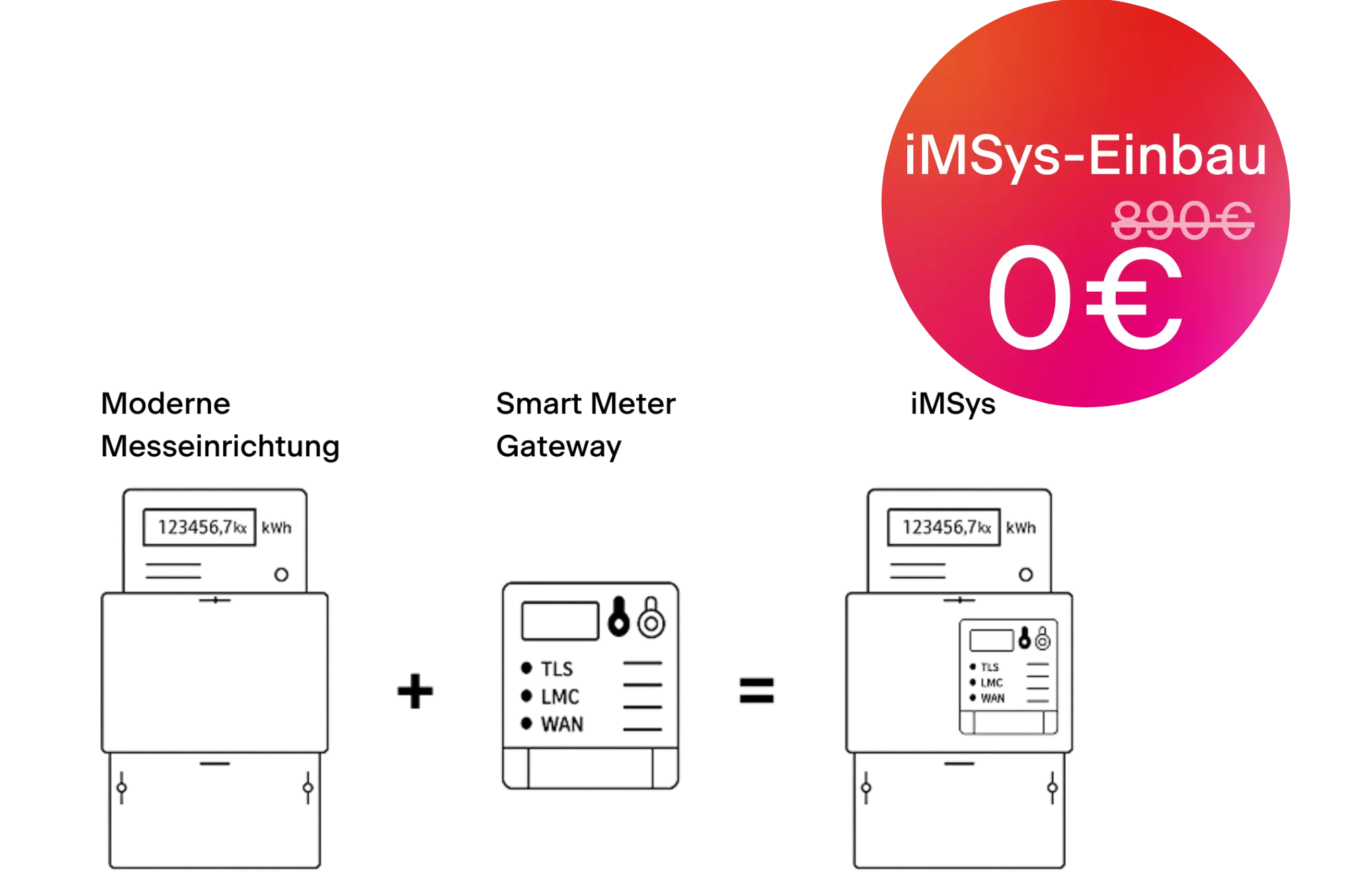 Grafik zum iMSys Smart Meter – moderne Messeinrichtung mit Gateway für intelligentes Energiemanagement