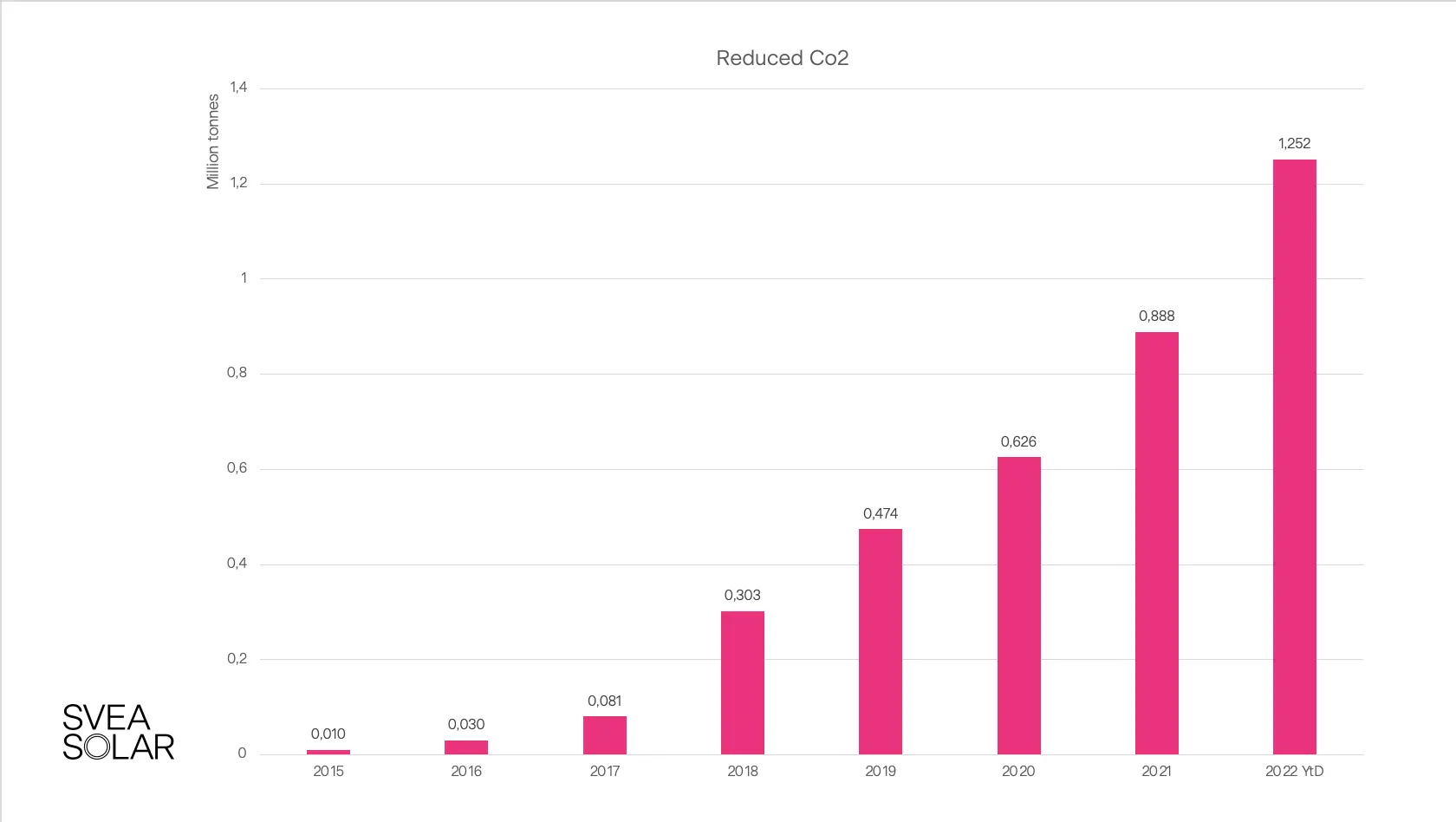 Graph mit einer Übersicht der eingesparten CO2-Emissionen von Svea Solar seit 2015.